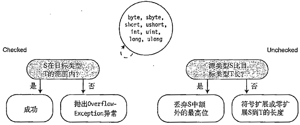 整数到整数的显式转换