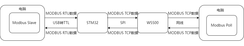 STM32+W5500实现Modbus RTU与Modbus TCP相互转换_modbus tcp rtu stm32