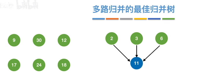 数据结构（七）——排序——多路最佳归并1.png