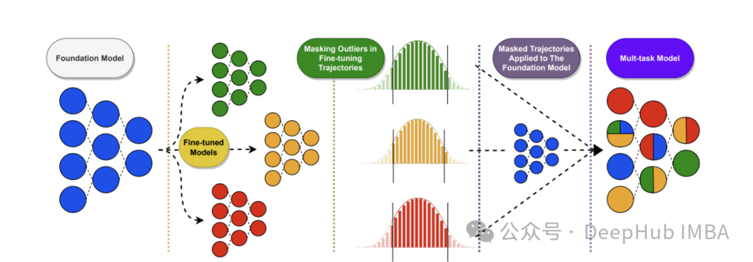 零训练成本优化LLM： 11种LLM权重合并策略原理与MergeKit实战配置_人工智能