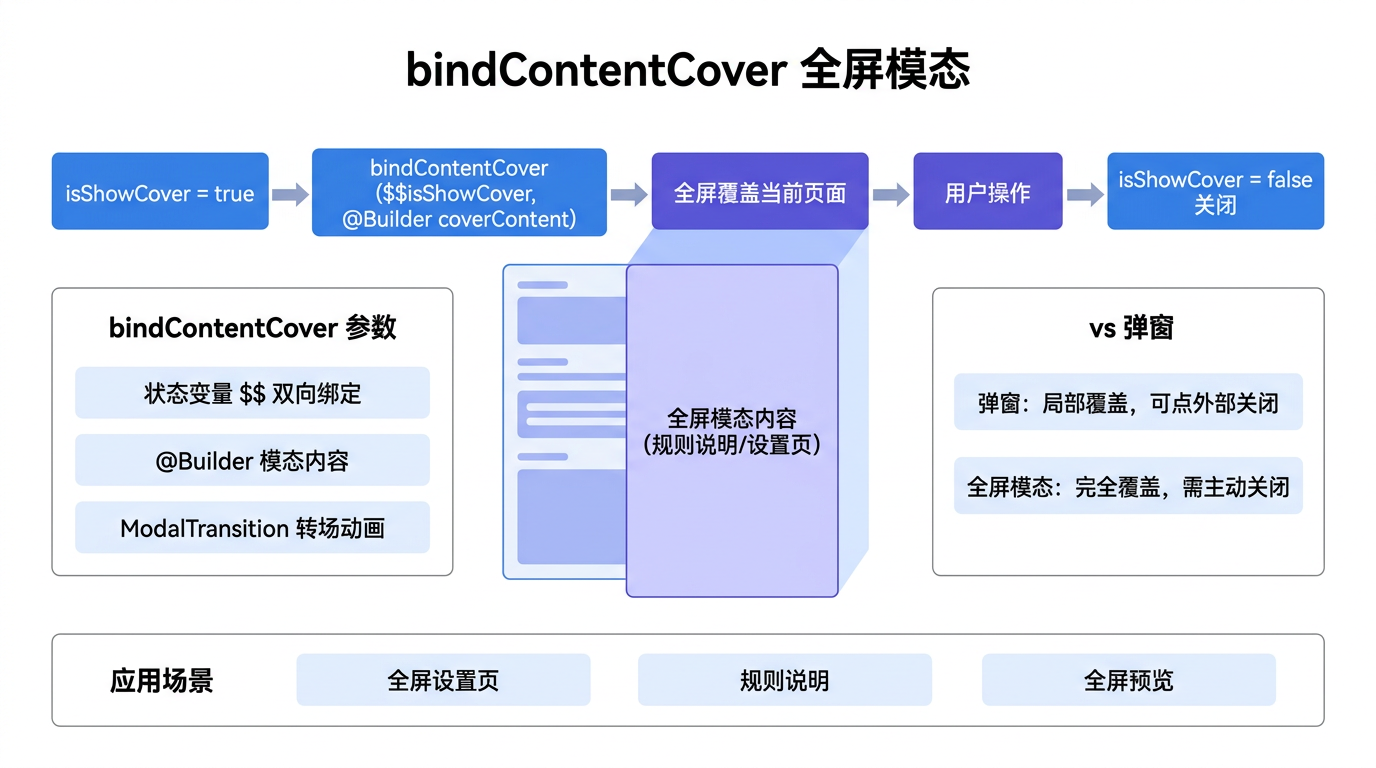 文章配图：bindContentCover 的使用方式