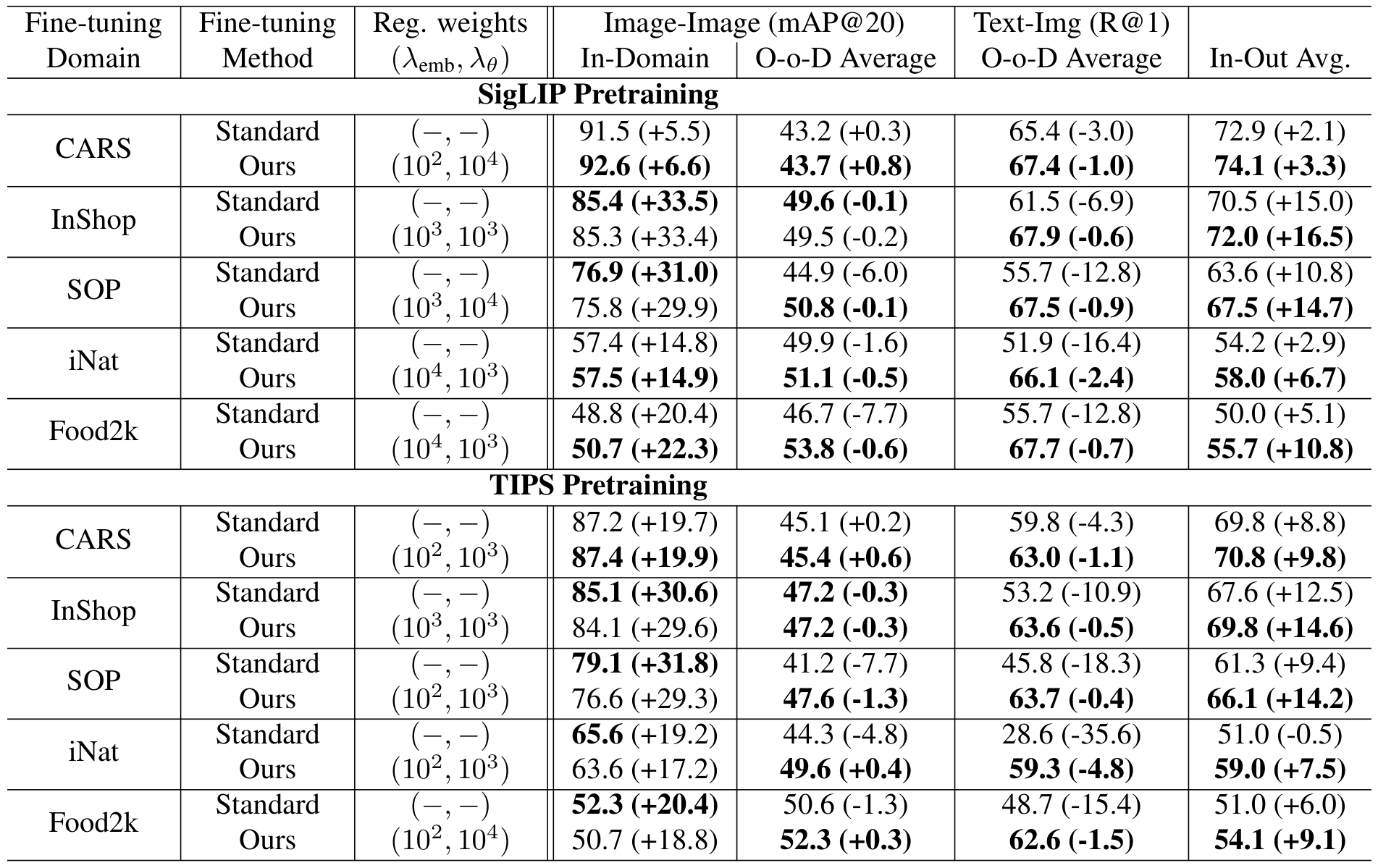 Table 1. Performance comparison of our method against standard fine-tuning, for different combinations of fine-tuning datasets and pre-trainings. The backbone used for all experiments is ViT-Base/16. The performance difference () to the pretrained model is reported next to the absolute performance.