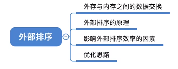 数据结构（七）——排序——外部排序.png