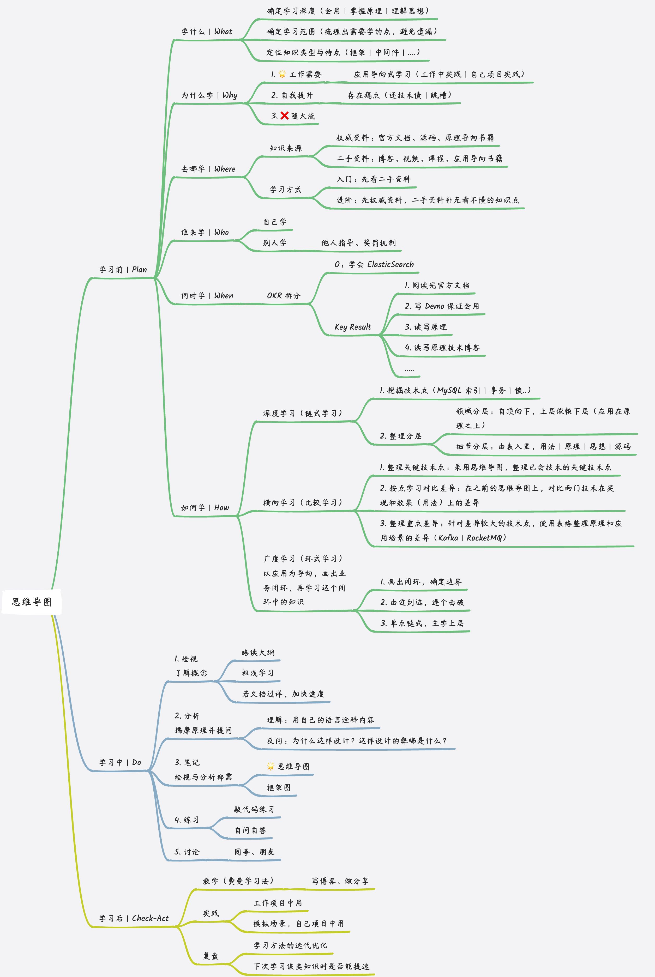 程序员学习方法论（PDCA + 5W1H）_程序员5w1h-CSDN博客