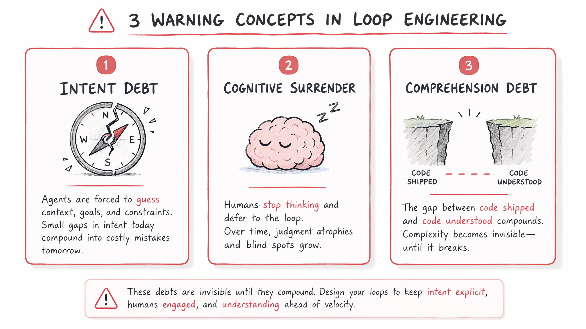 Loop Engineering 的三大风险:Intent Debt、Cognitive Surrender、Comprehension Debt
