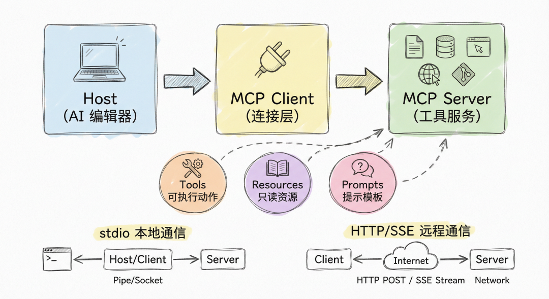 MCP 架构图