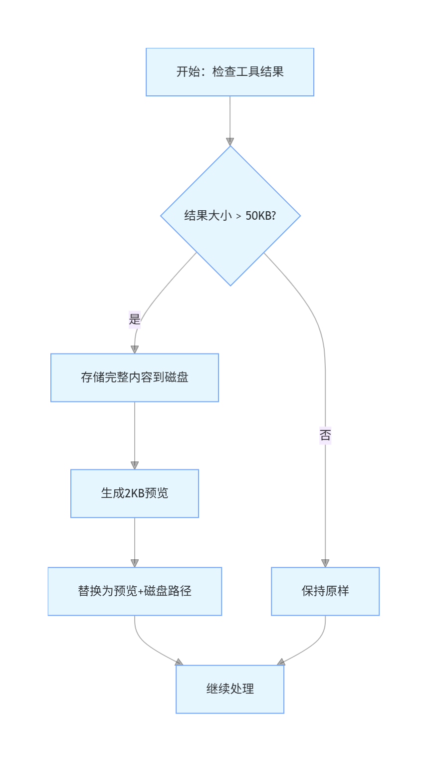 第一步：大结果存磁盘