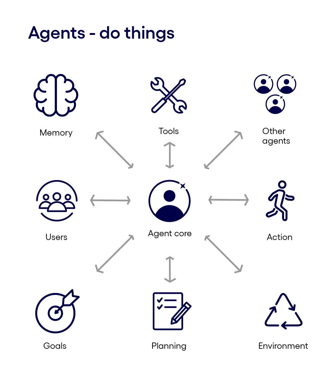 Build a multi-agent system | Cognizant