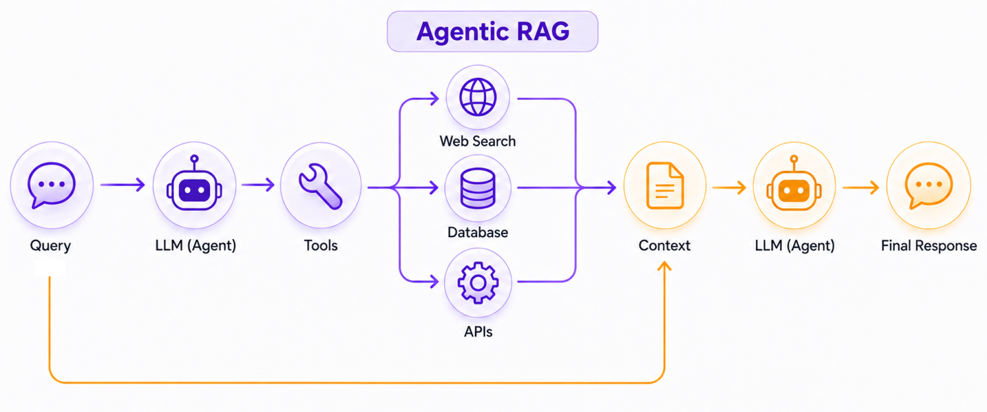 RAG、Agentic RAG 和 AI Memory 到底有什么区别？-图3