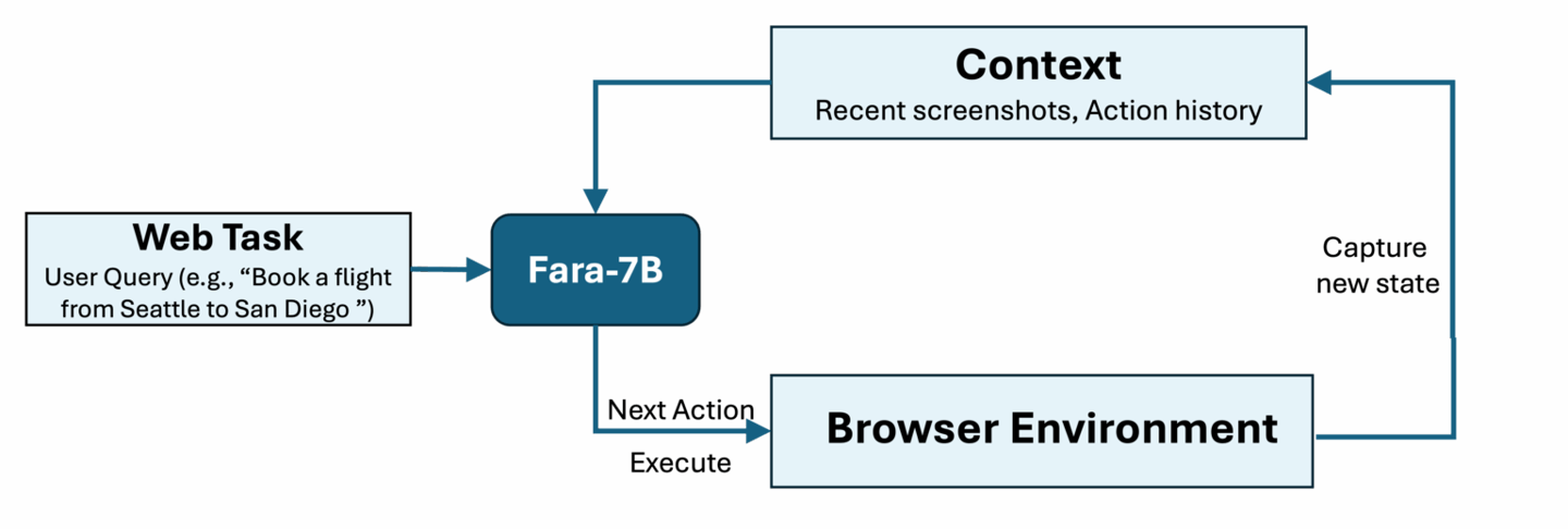 微软首款专为电脑操作设计的开源智能体小模型 Fara-7B 发布