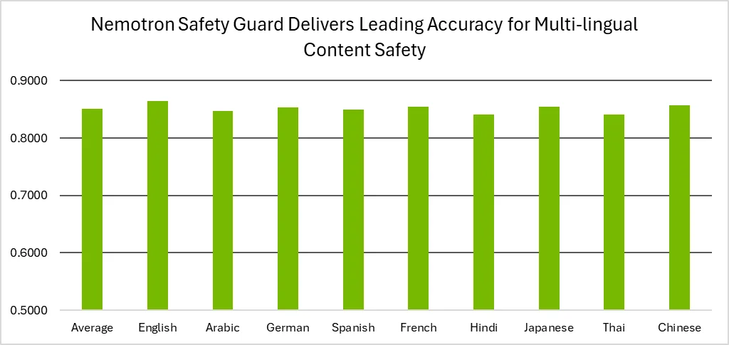 Bar chart comparing Llama 3.1 Nemotron Safety Guard’s performance across multiple languages.