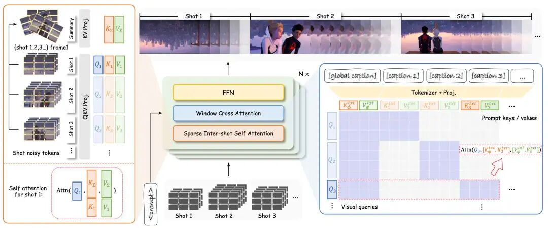 图 2.整体生成pipeline结构,其中所有镜头潜影都是联合处理的。窗口交叉注意(Window Cross-Attention)通过将每个镜头与特定的文本提示对齐,提供精确的方向控制。稀疏镜头间自我关注(Sparse Inter-shot Self-Attention)可大幅降低计算成本,同时保持长距离一致性。