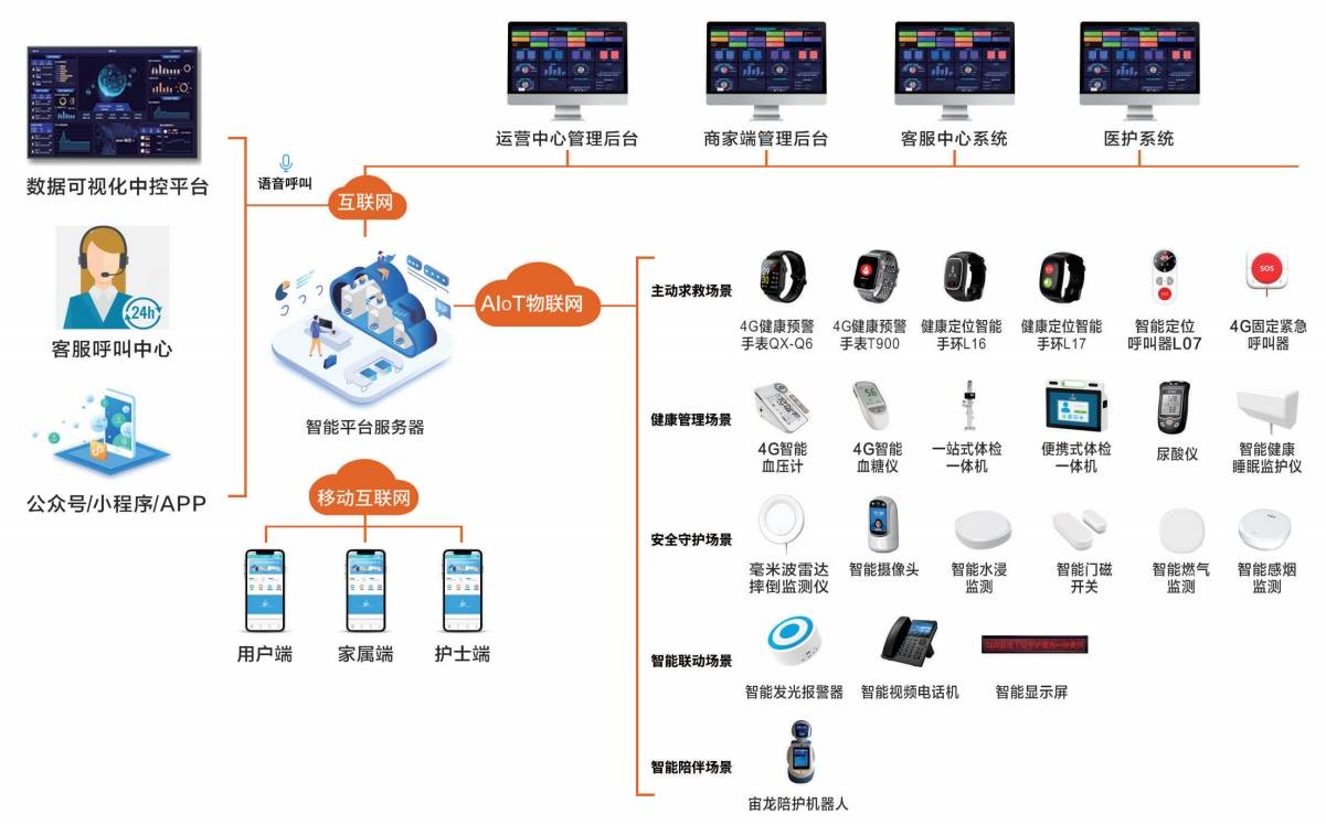 智慧健康养老行业:技术赋能下的老龄化应对新范式_全球智慧健康养老-CSDN博客