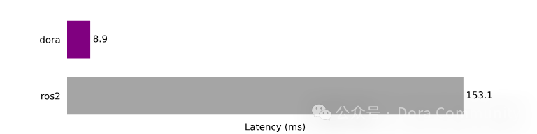 Dora-rs vs ROS2（Python API）<br>40 MB 随机字节延迟测试对比