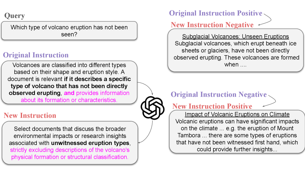 图1:Dual-View 极性反转的核心机制。同一个 query("哪种火山喷发没被观测过?"),原始指令要求"描述具体未被观测过的火山类型及其形成原理",正样本是讲冰下火山形成的文档。新合成的指令转向"讨论未观测喷发类型的环境影响、严格排除物理形成描述",于是同一对文档的正负标签整个翻转——讲气候影响的文档变正,讲冰下火山形成的文档变负。