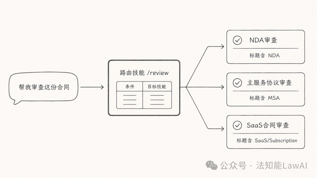 用户输入到技能的路由调用链