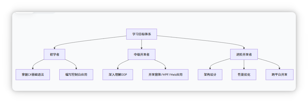 .NET学习目标体系
