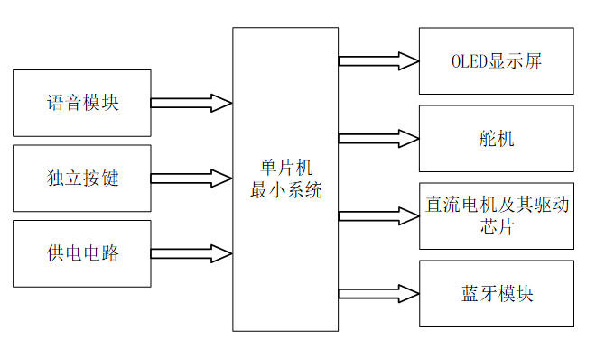 基于stm32的跑步机控制系统设计