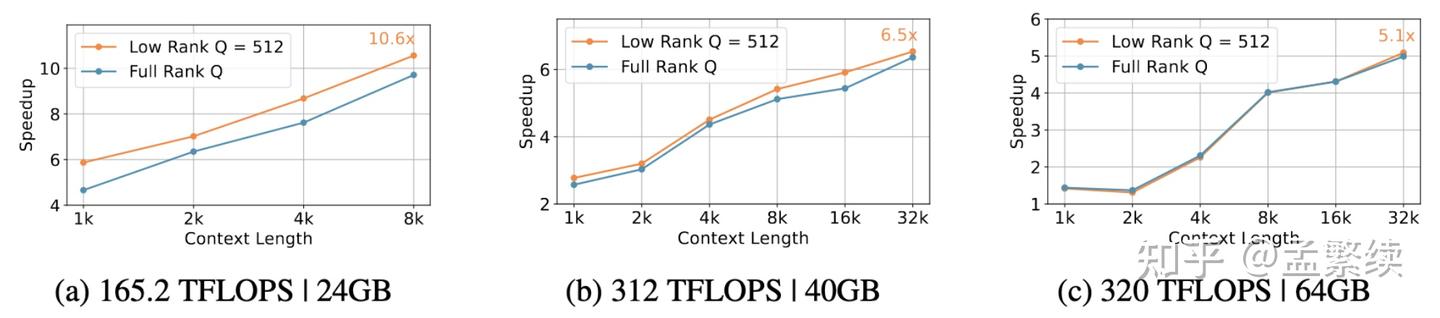 图7：TransMLA裁剪LLaMA-2-7B 92.97%的KV Cache，在不同的硬件环境上的加速比。
