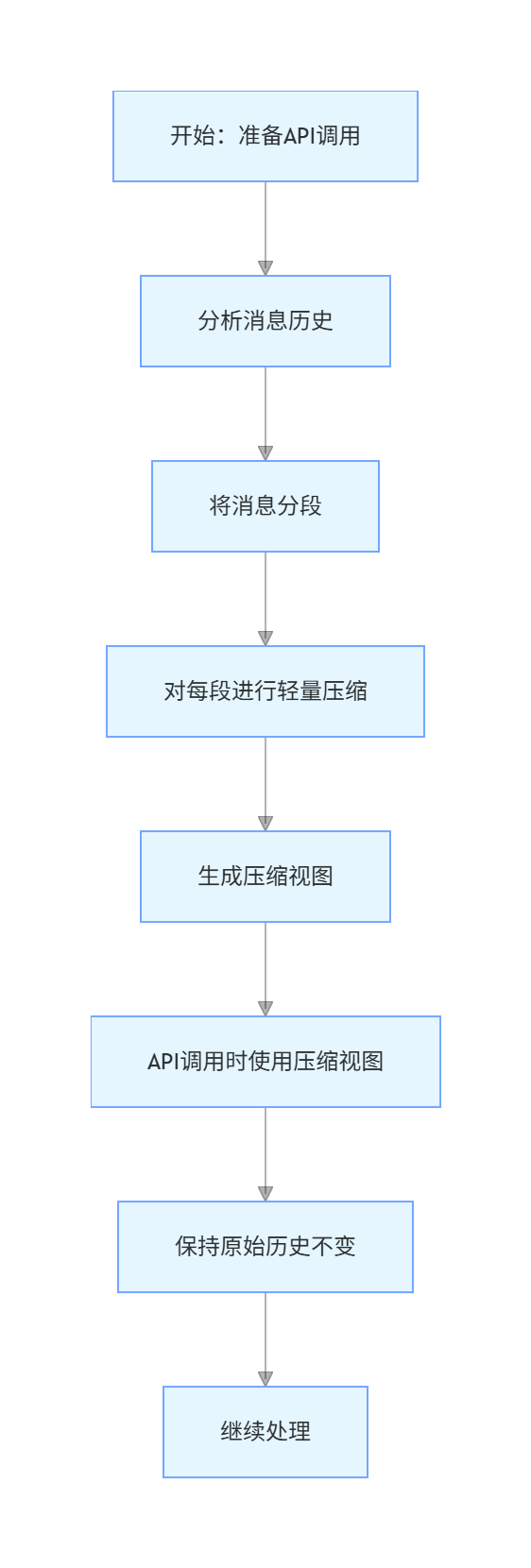 第四步：读时投影压缩