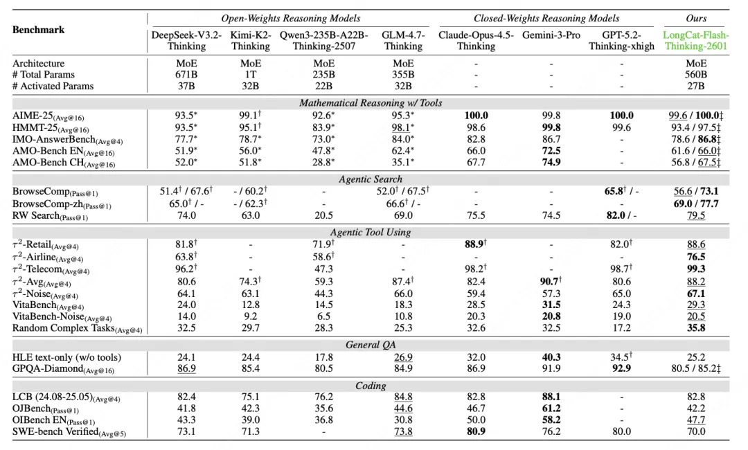 表1 - 多基准测试性能（%）对比