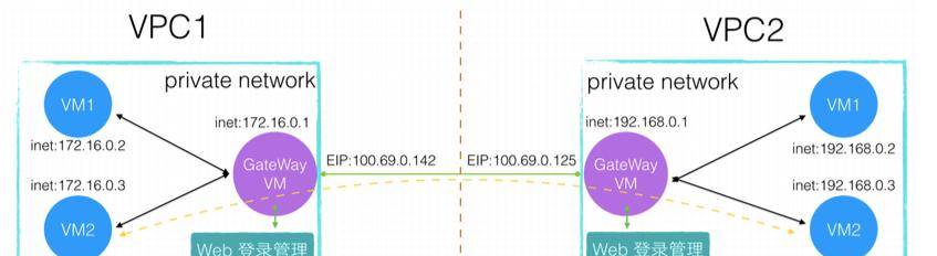 硬气技术文！如何让阿里云连接企业自己的机房