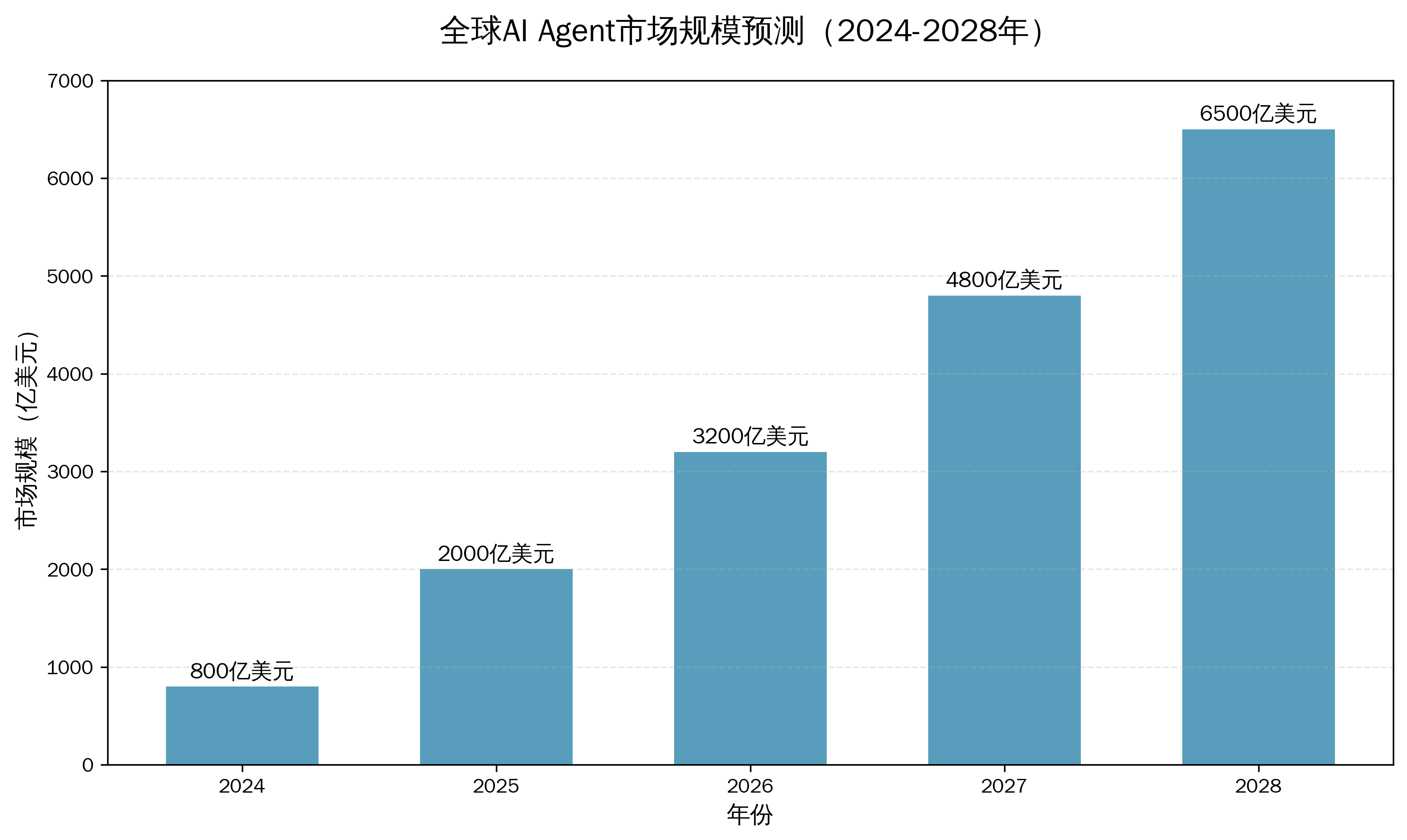 AI Agent市场规模预测