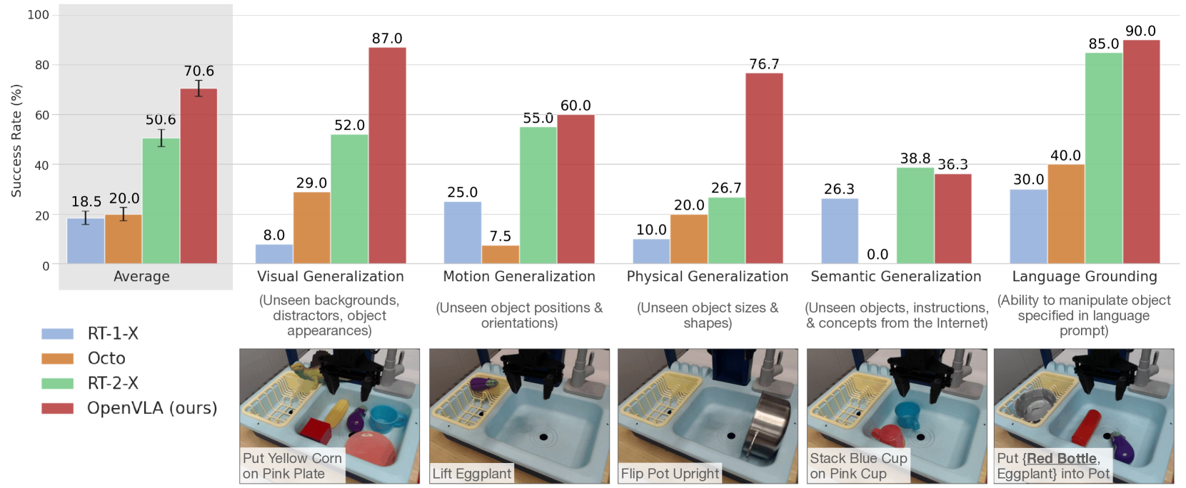 Performance Comparison on WidowX Tasks
