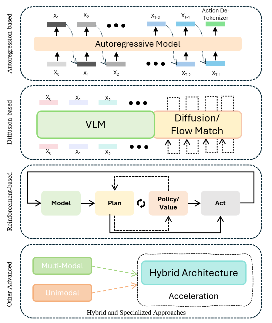 图2：各种VLA骨架的示意图