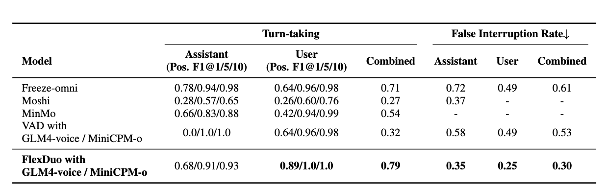 表格2:在英文fisher数据上的交互能力评估指标:对双工预测模块的性能评估基于助手与用户之间的轮换动态,使用 Positive F1 Score @offset-K 指标进行量化。此外,错误中断率则以有效发言时长在总发言时长中的占比进行衡量。无法获得的指标以 “-” 表示。
