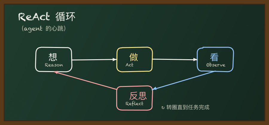 ReAct循环手绘看板