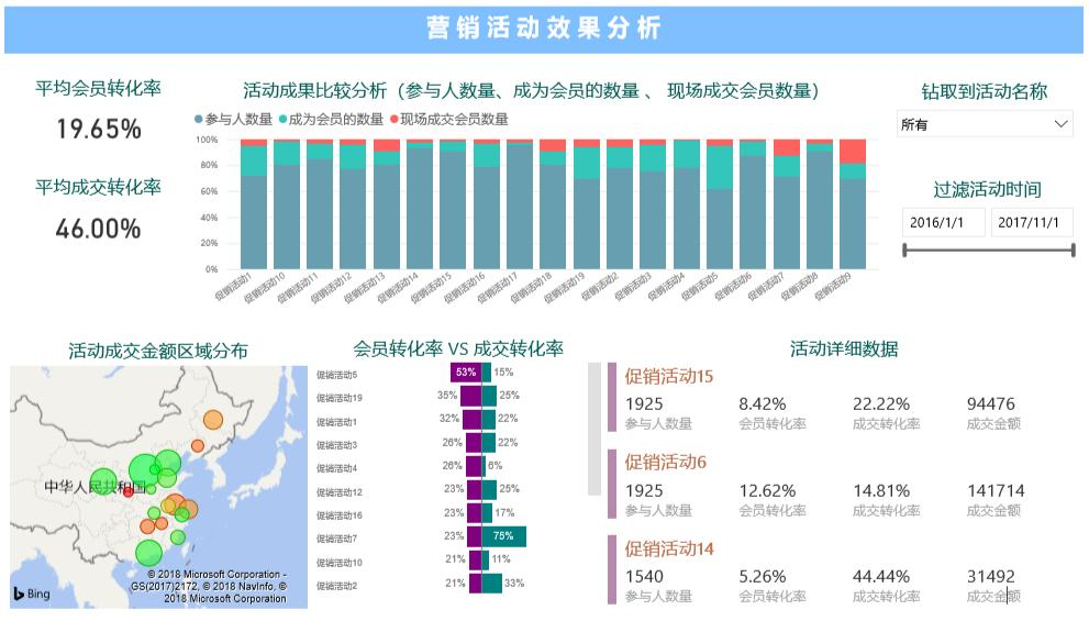营销活动效果分析图表