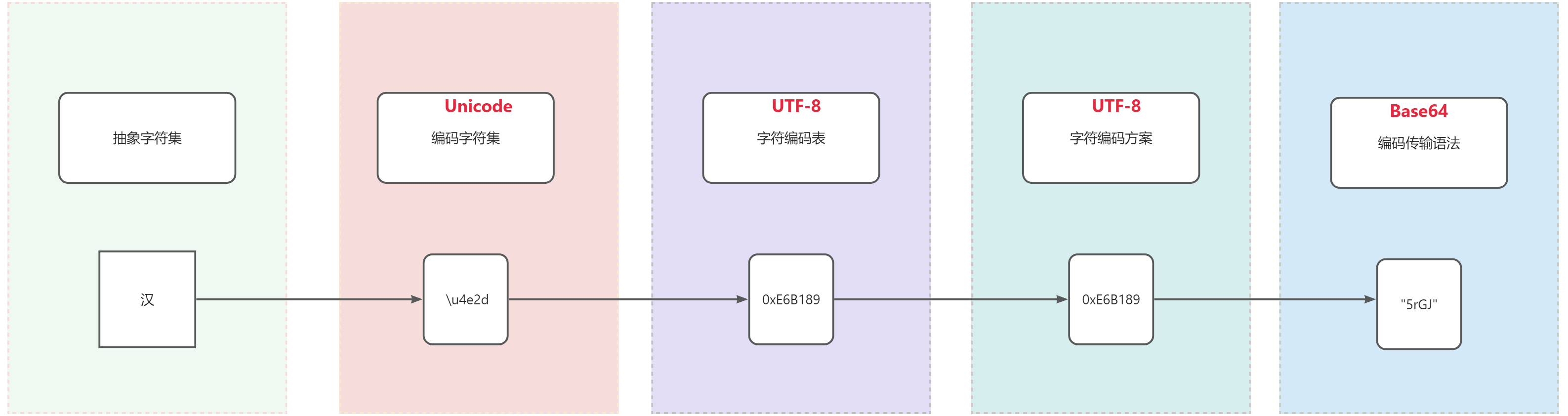 字符编码模型的"汉"字举例