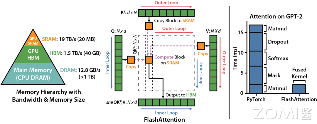 【AI系统】AI 芯片的思考_数据_15