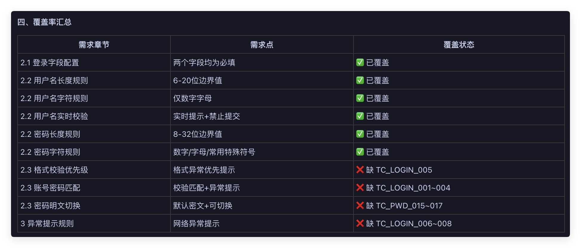 覆盖率汇总