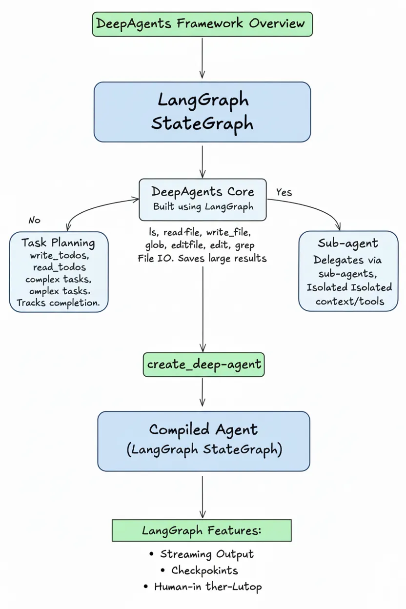 收藏！DeepAgents框架深度解析：解决长周期Agent任务的三大核心机制_deepagent demo-CSDN博客