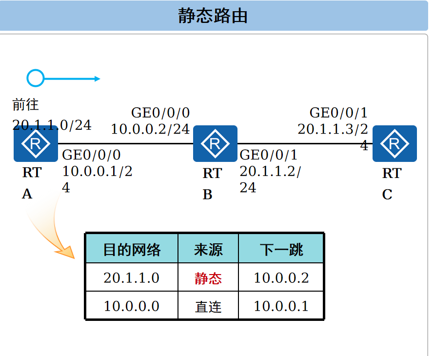 静态路由介绍