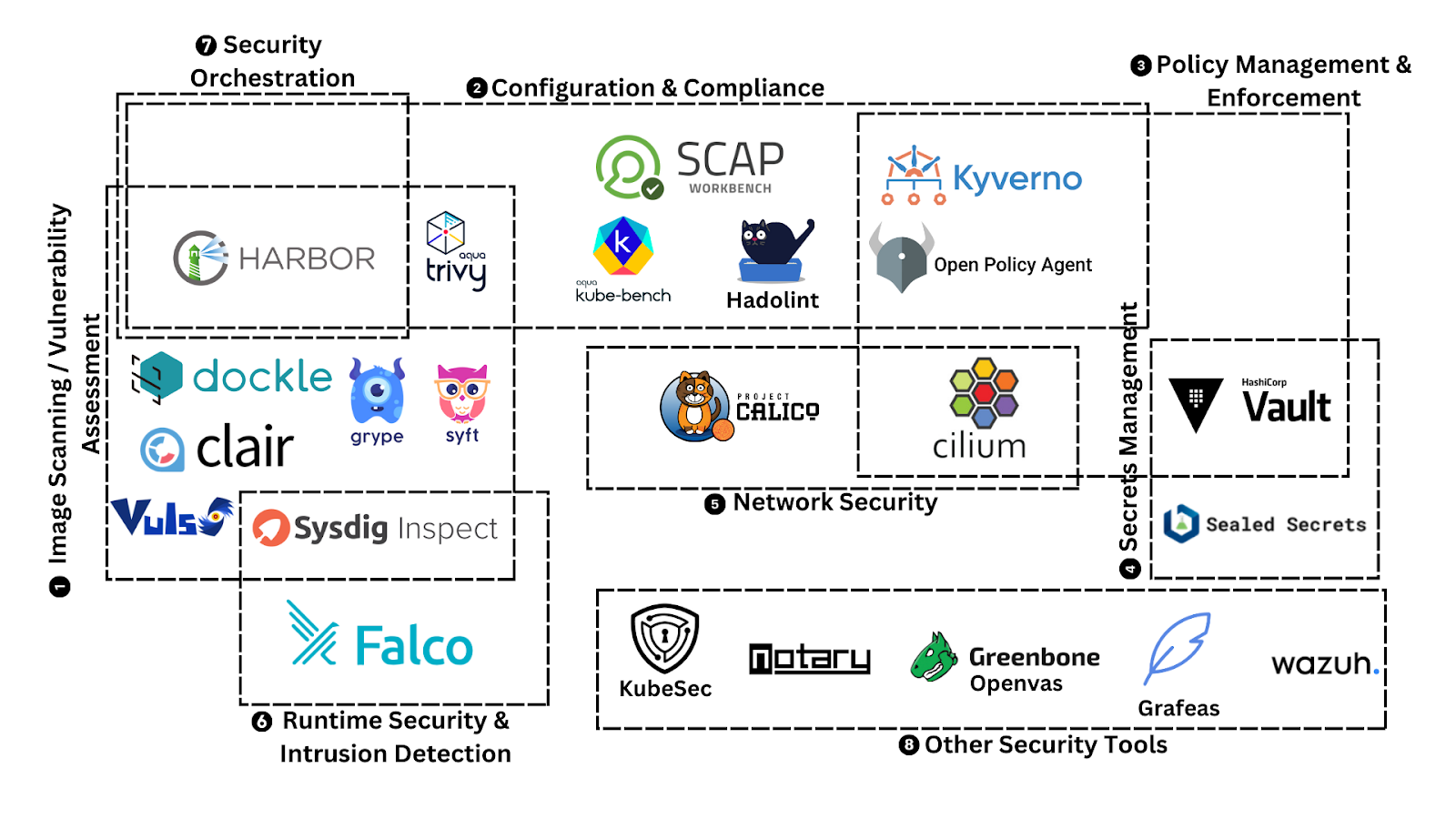 12 Open-Source Container Security Tools [By Use Case] | Wiz