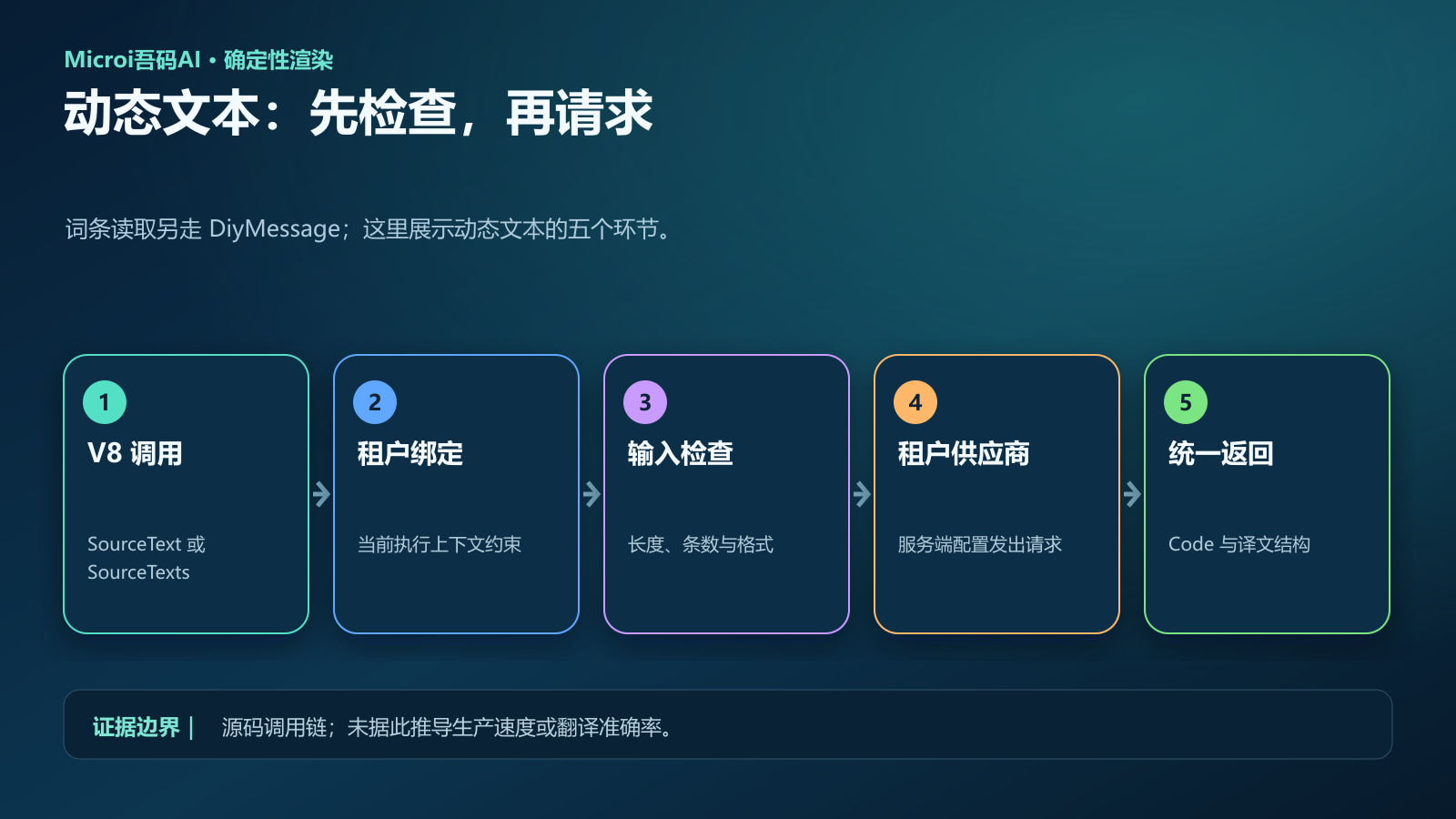 架构解释图|当前 LibreTranslate 文本分支,依据源码确定性绘制。