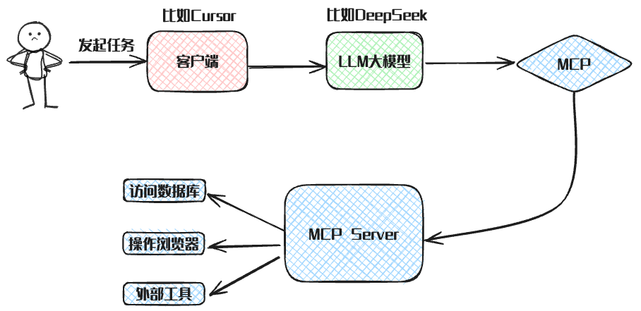 Cursor+MCP实现用嘴操纵数据库,太丝滑了!_数据库_03