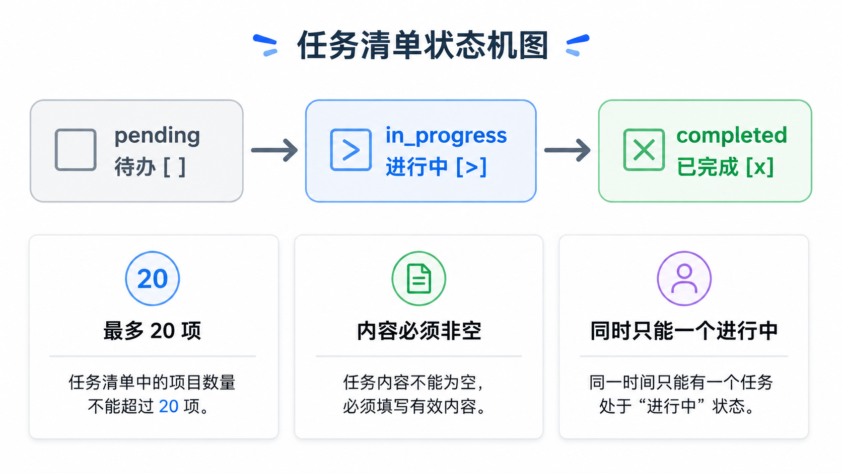 TodoManager 状态机与三条校验