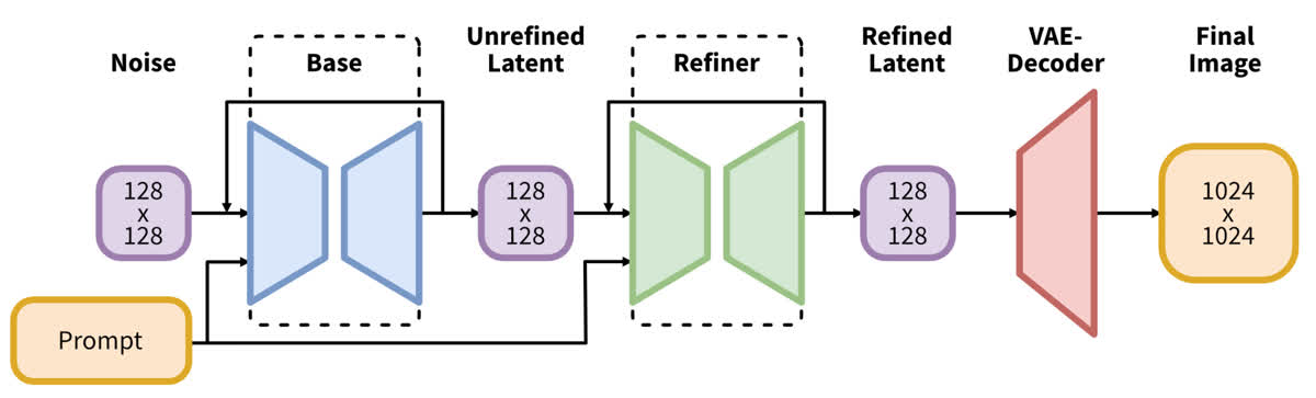 SDXL 整体架构，refine model 级联在基础模型的后方