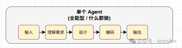 单 Agent 架构