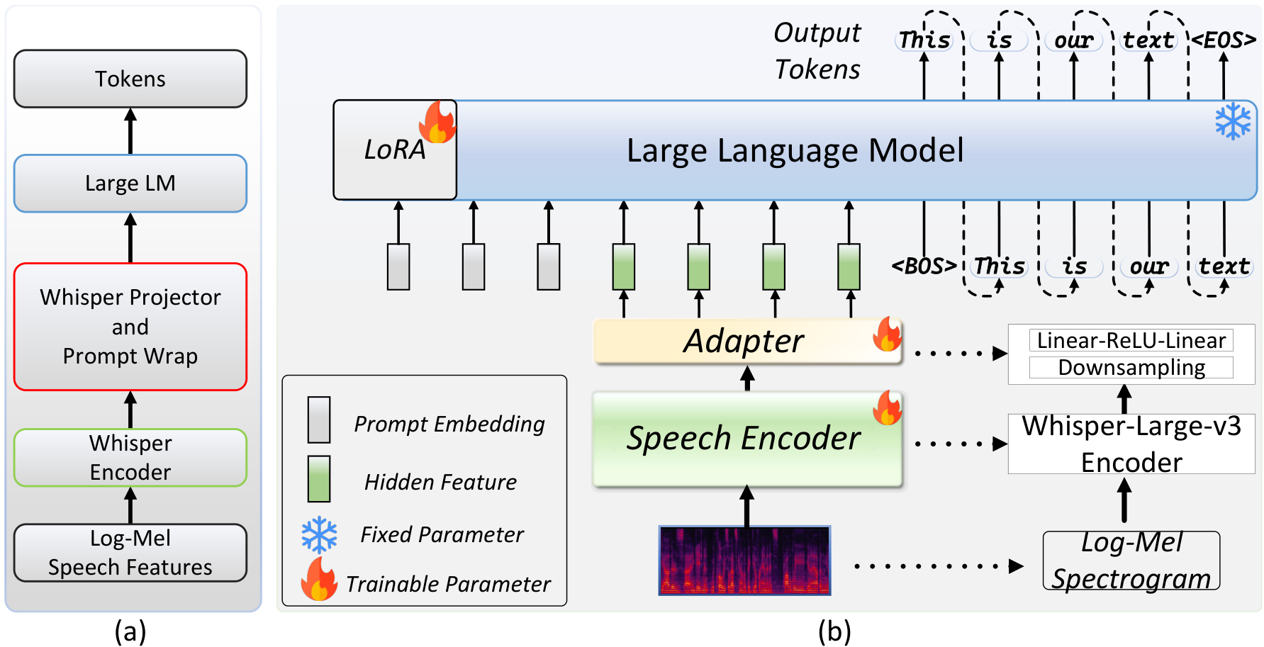Figure 1: The schematic diagram of the Triple X architecture, which includes an encoder, an adapter and an text-based LLM.