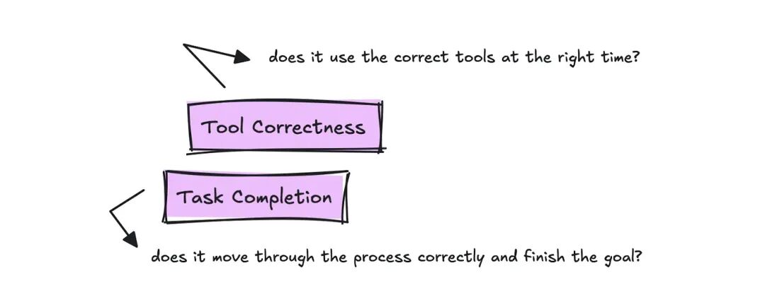 Task Completion and Tool Correctness