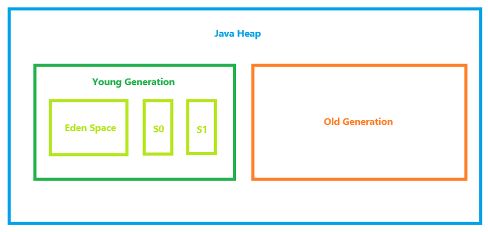 Java Heap1