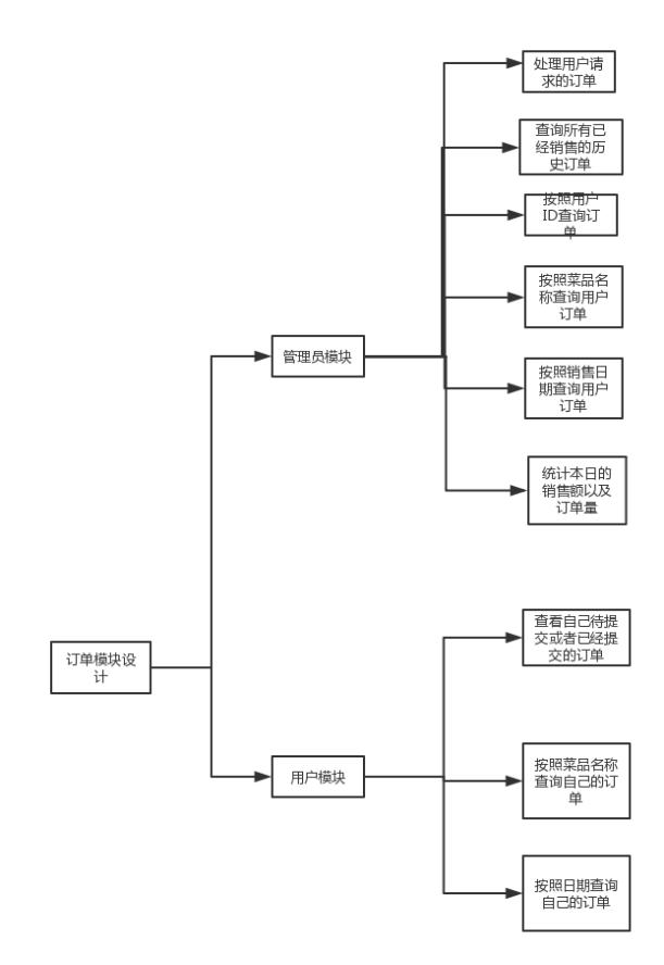 基于JSP+MySQL实现（Web）校园网上订餐系统