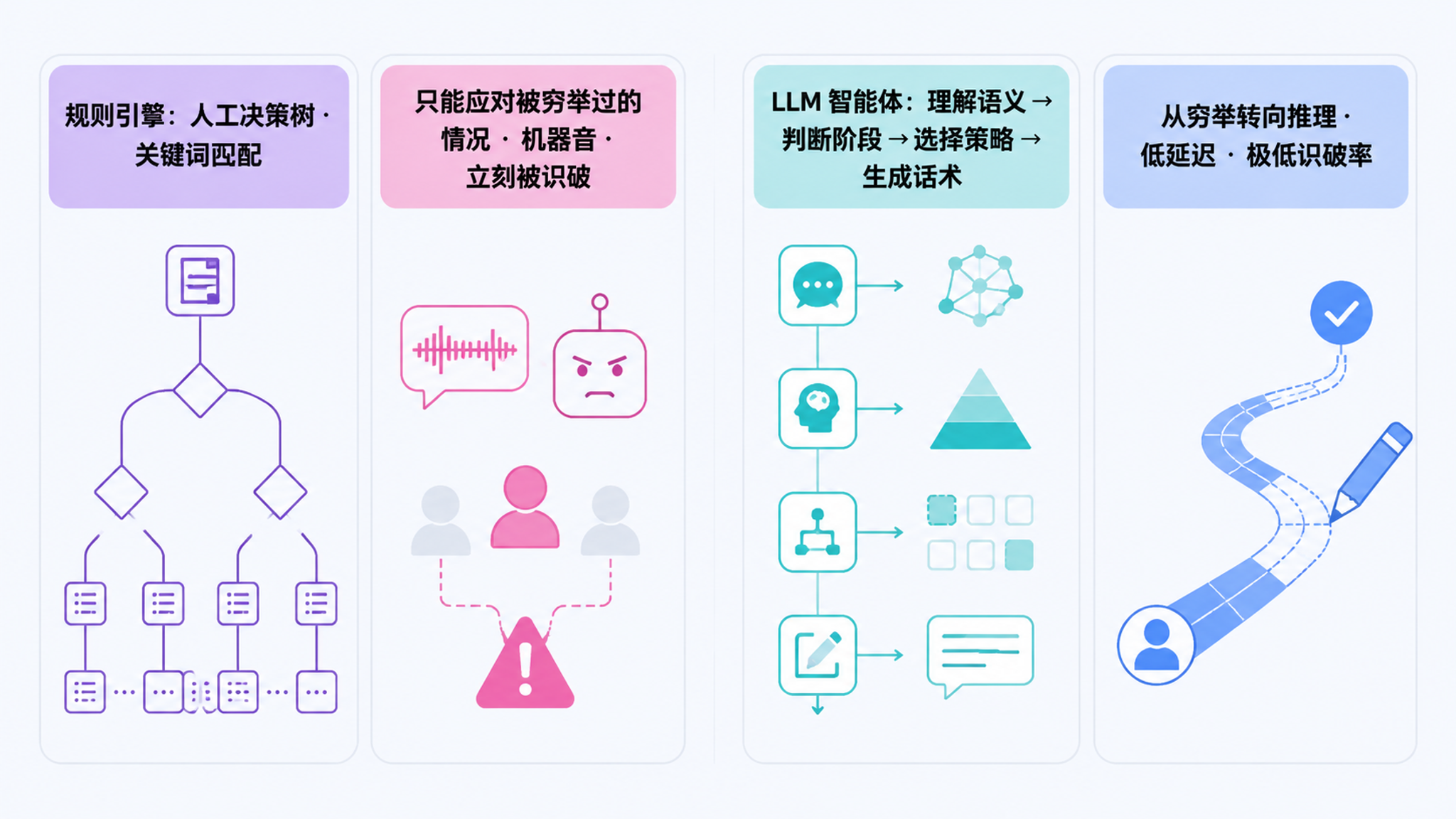大模型智能体与传统规则引擎的对话链路对比