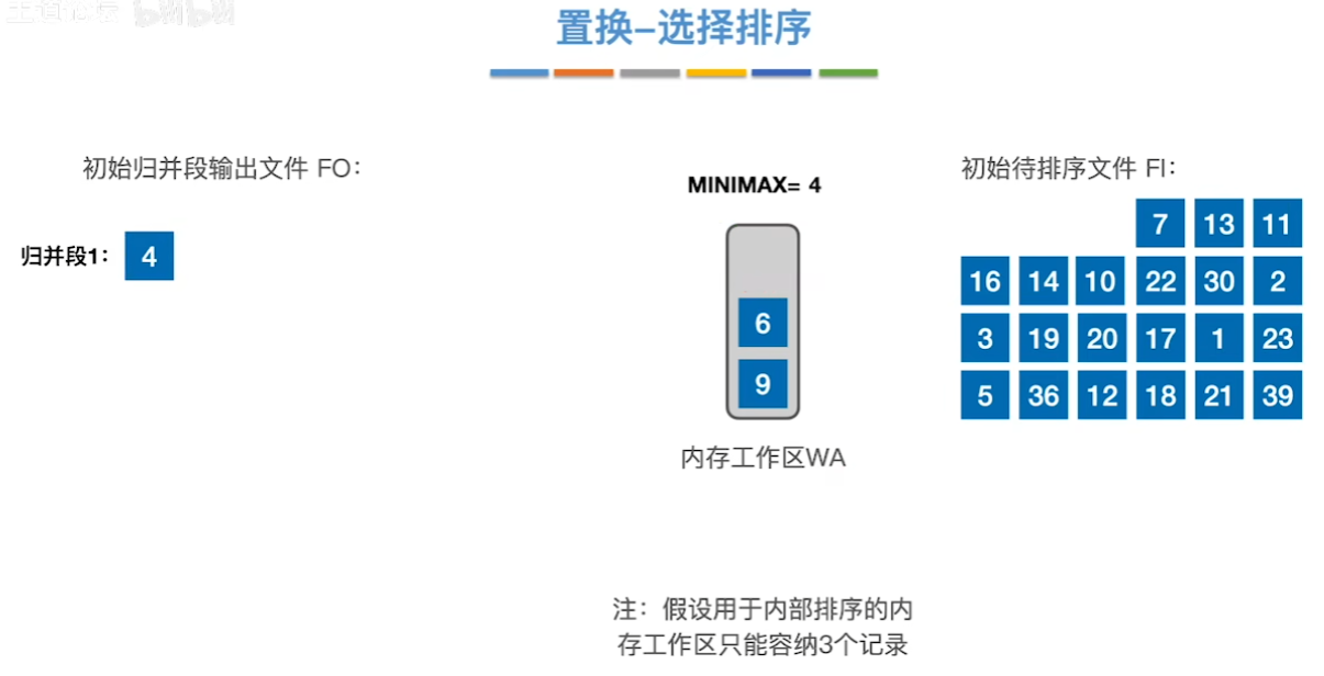 数据结构（七）——排序——置换选择排序示例3.png