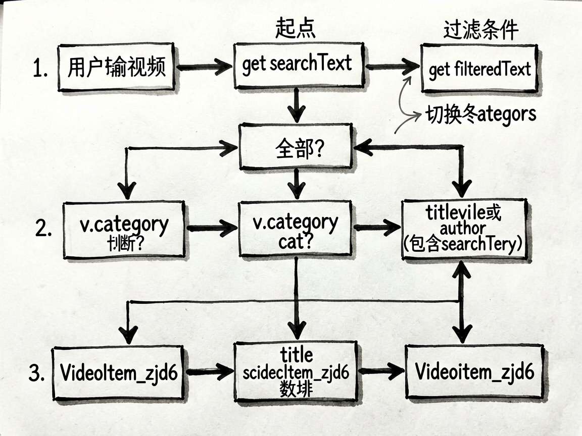 手绘墨水流程图，展示视频筛选逻辑get filteredVideos。起点：用户输入searchTe